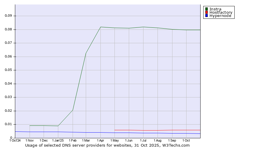 Historical trends in the usage of Instra vs. Hostfactory vs. Hypernode