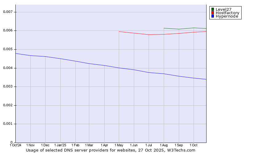 Historical trends in the usage of Level27 vs. Hostfactory vs. Hypernode