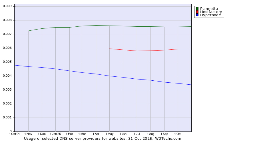 Historical trends in the usage of Planeetta vs. Hostfactory vs. Hypernode