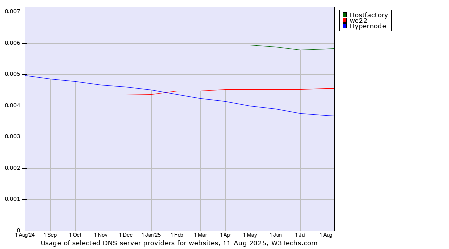 Historical trends in the usage of Hostfactory vs. we22 vs. Hypernode