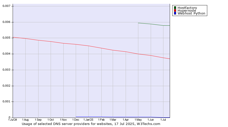 Historical trends in the usage of Hostfactory vs. Hypernode vs. Webhost Python