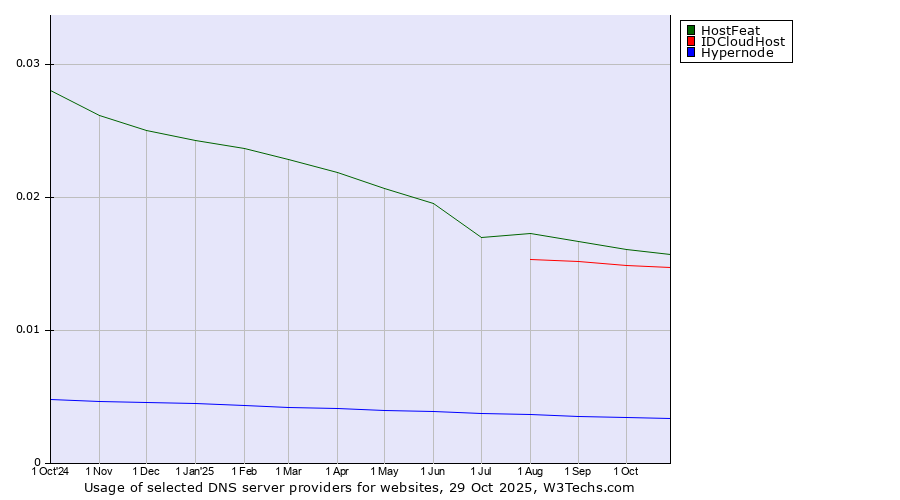 Historical trends in the usage of HostFeat vs. IDCloudHost vs. Hypernode