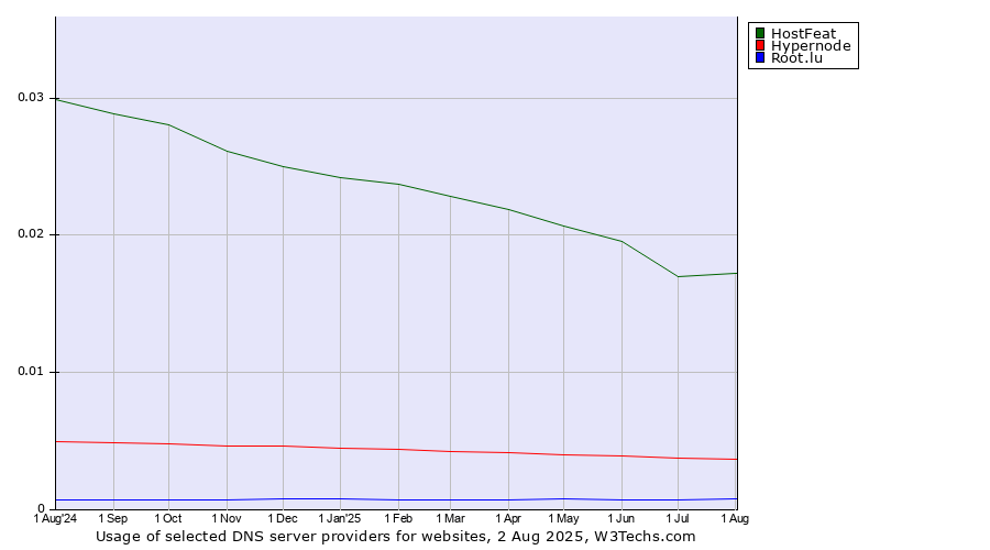 Historical trends in the usage of HostFeat vs. Hypernode vs. Root.lu