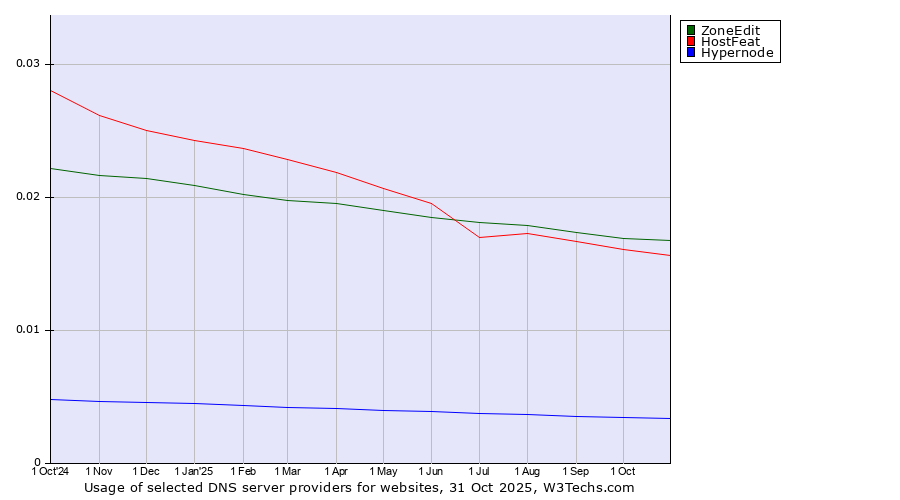 Historical trends in the usage of ZoneEdit vs. HostFeat vs. Hypernode