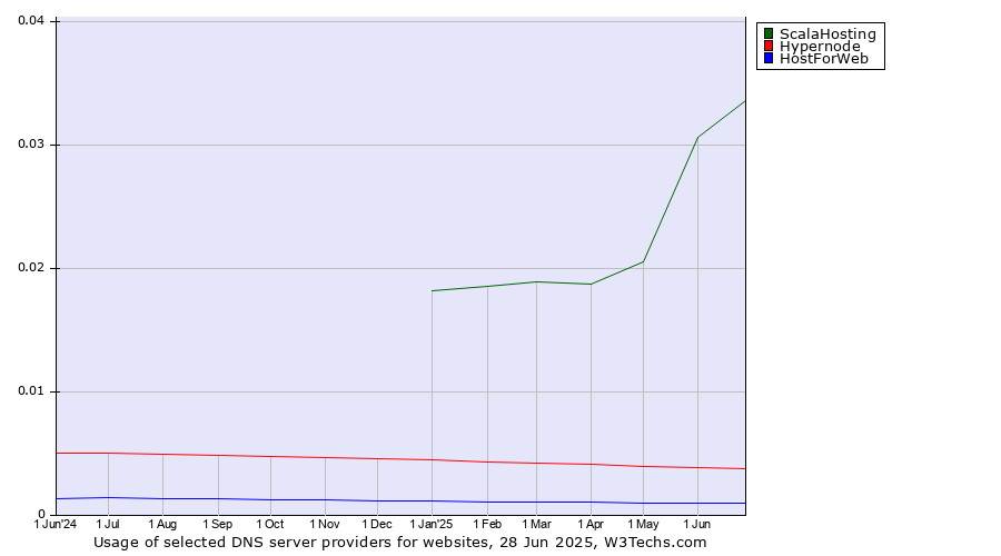 Historical trends in the usage of ScalaHosting vs. Hypernode vs. HostForWeb