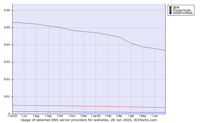 Historical trends in the usage of IBM vs. Hypernode vs. HostForWeb