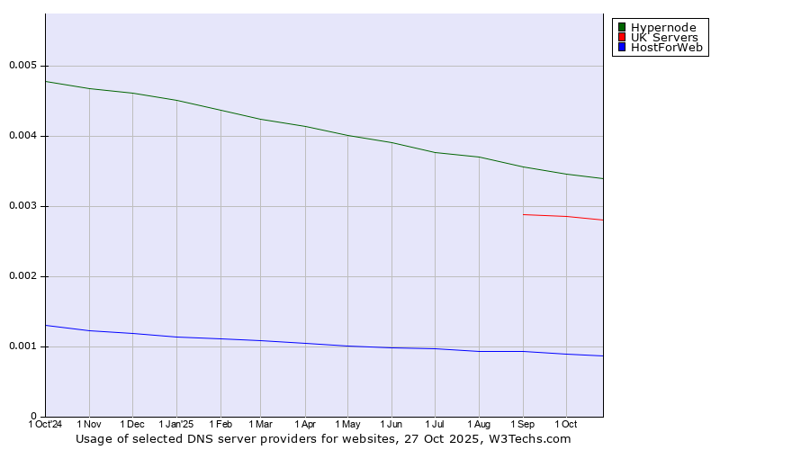 Historical trends in the usage of Hypernode vs. UK Servers vs. HostForWeb
