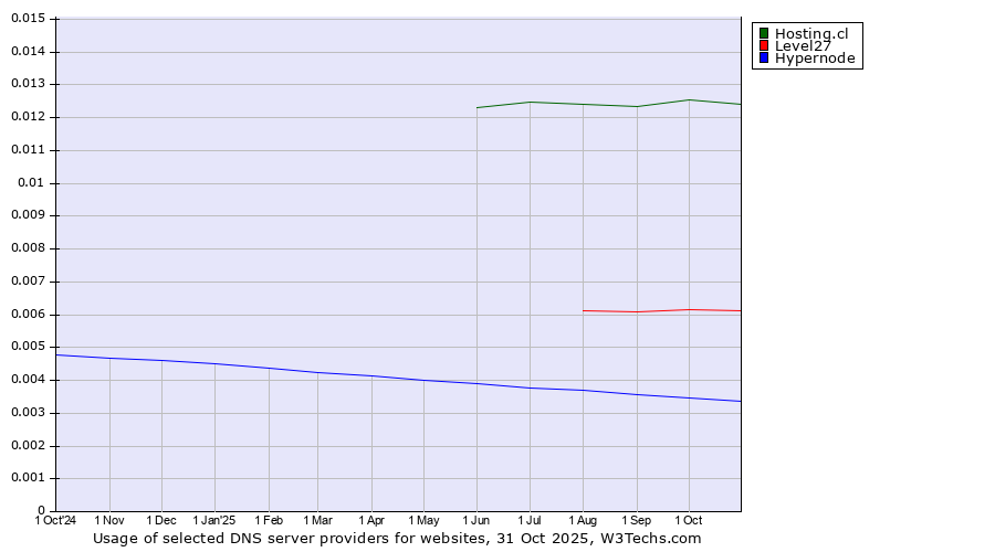 Historical trends in the usage of Hosting.cl vs. Level27 vs. Hypernode