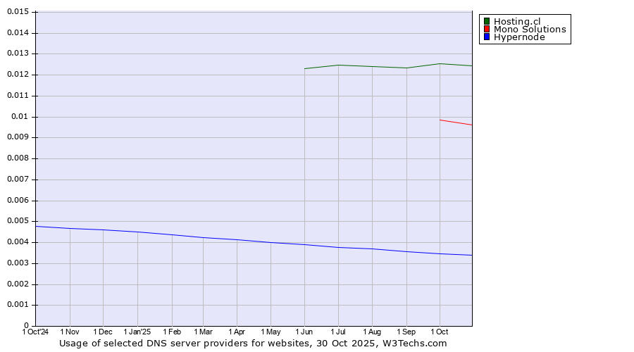Historical trends in the usage of Hosting.cl vs. Mono Solutions vs. Hypernode