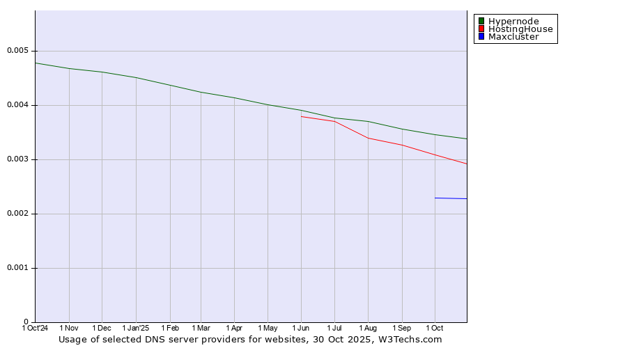 Historical trends in the usage of Hypernode vs. HostingHouse vs. Maxcluster