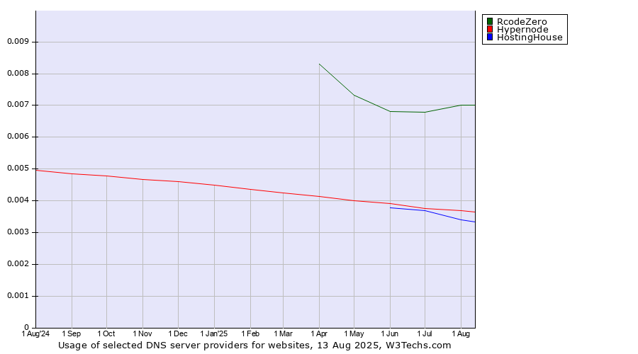 Historical trends in the usage of RcodeZero vs. Hypernode vs. HostingHouse