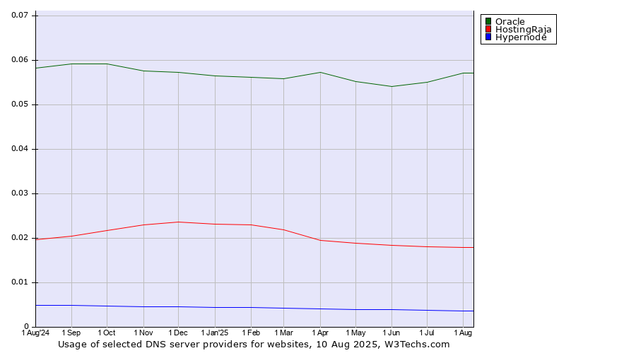 Historical trends in the usage of Oracle vs. HostingRaja vs. Hypernode