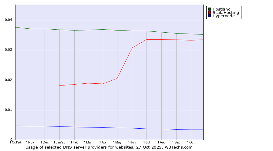 Historical trends in the usage of Hostland vs. ScalaHosting vs. Hypernode