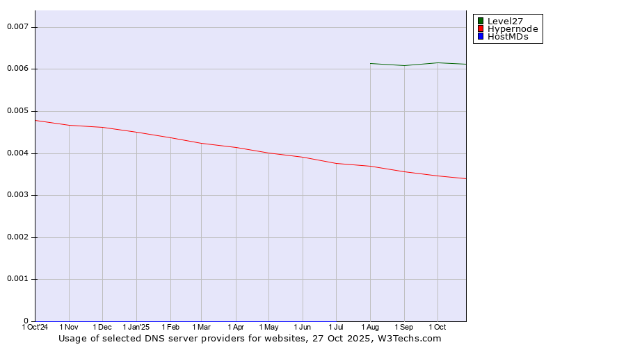 Historical trends in the usage of Level27 vs. Hypernode vs. HostMDs