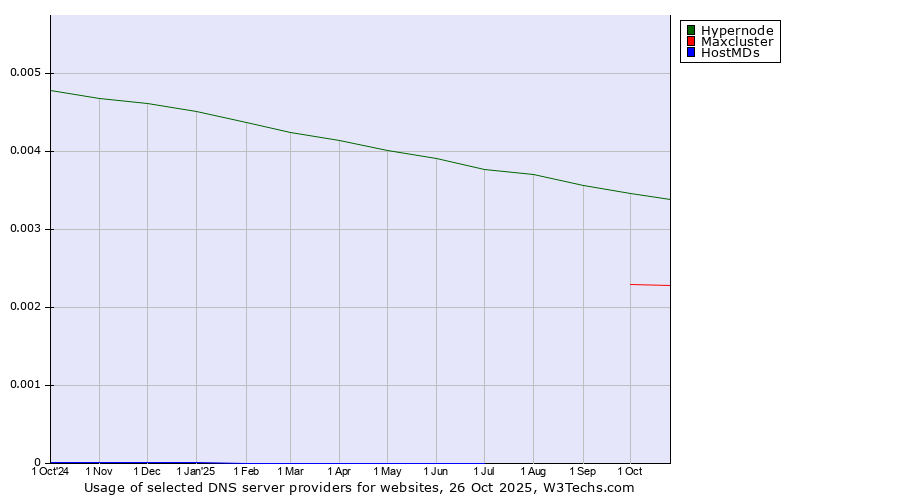 Historical trends in the usage of Hypernode vs. Maxcluster vs. HostMDs