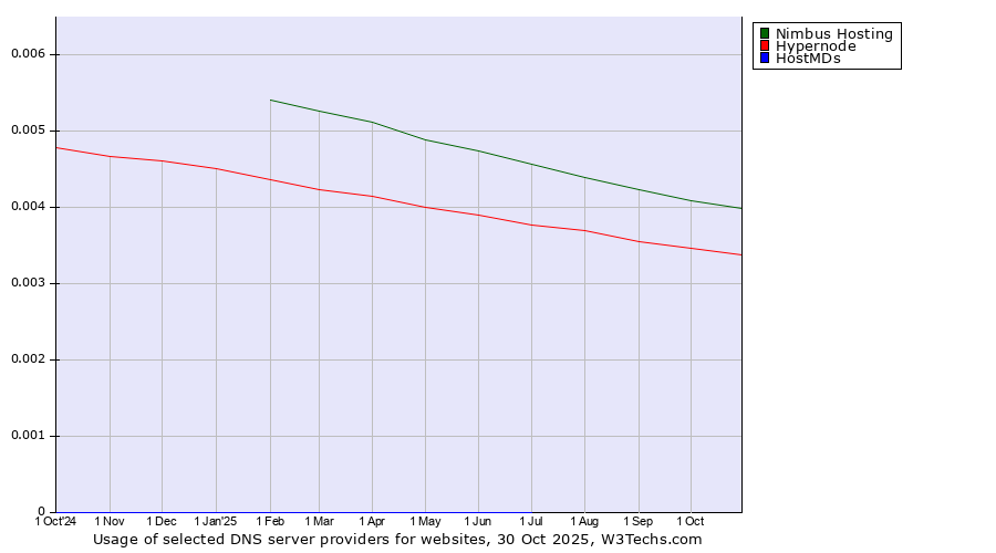 Historical trends in the usage of Nimbus Hosting vs. Hypernode vs. HostMDs