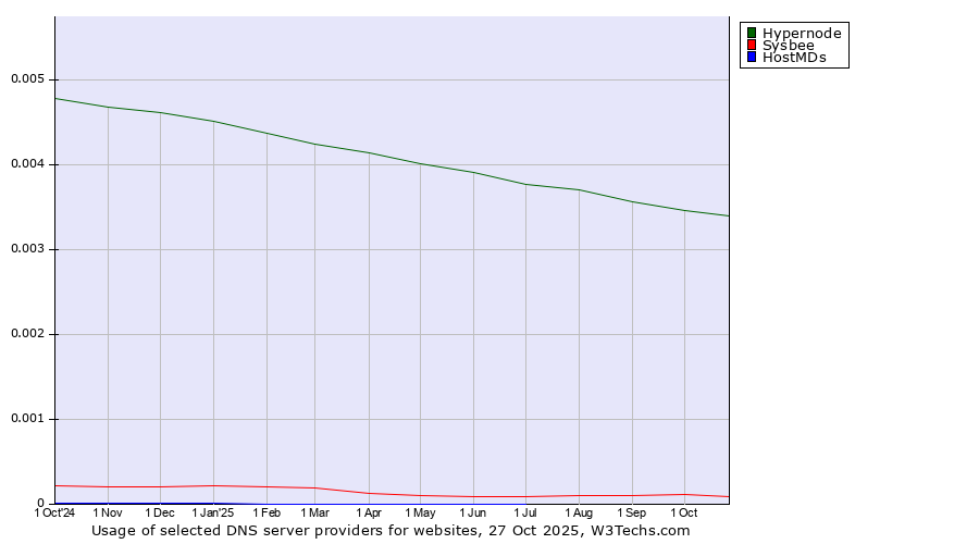 Historical trends in the usage of Hypernode vs. Sysbee vs. HostMDs