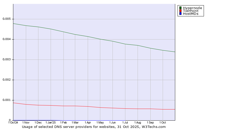 Historical trends in the usage of Hypernode vs. TierPoint vs. HostMDs