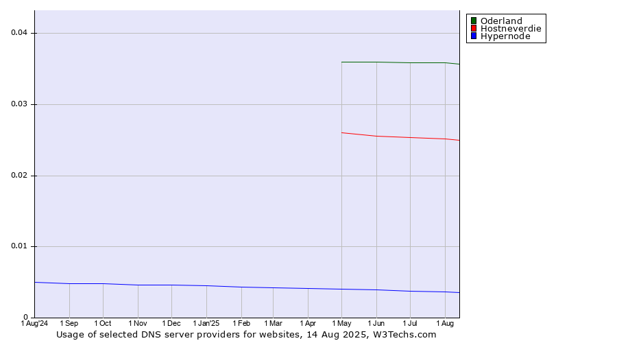Historical trends in the usage of Oderland vs. Hostneverdie vs. Hypernode