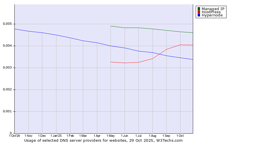 Historical trends in the usage of Managed IP vs. HostPress vs. Hypernode