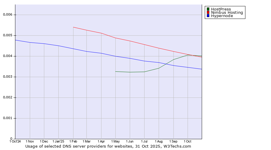 Historical trends in the usage of HostPress vs. Nimbus Hosting vs. Hypernode