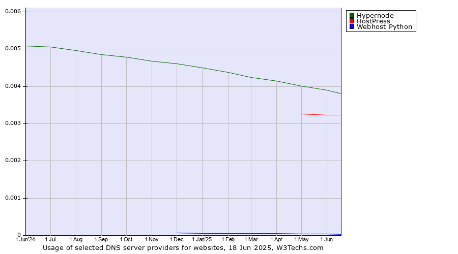 Historical trends in the usage of Hypernode vs. HostPress vs. Webhost Python
