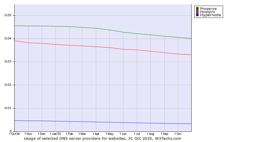 Historical trends in the usage of Proserve vs. Hostpro vs. Hypernode