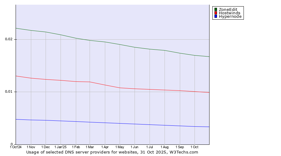 Historical trends in the usage of ZoneEdit vs. Hostwinds vs. Hypernode