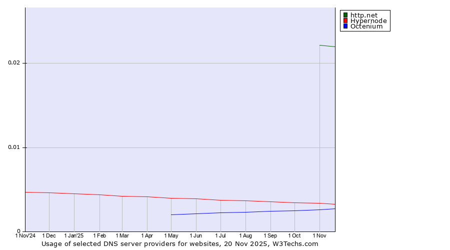Historical trends in the usage of http.net vs. Hypernode vs. Octenium