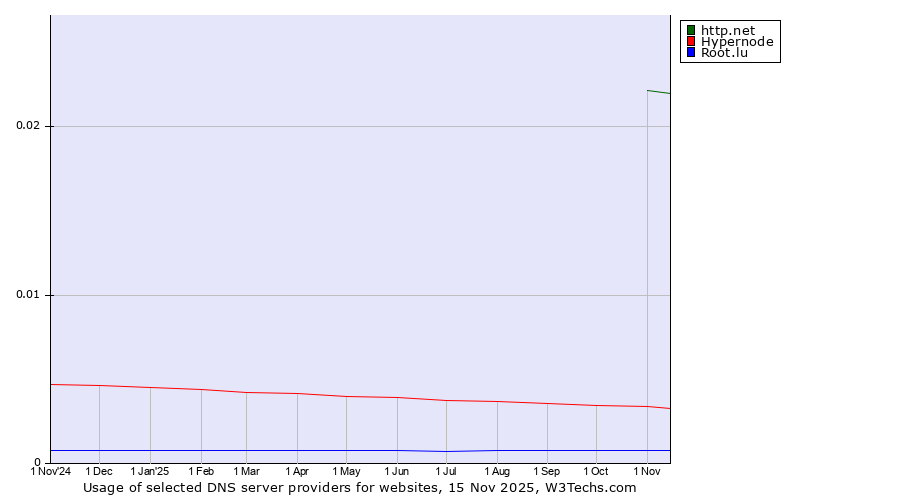 Historical trends in the usage of http.net vs. Hypernode vs. Root.lu