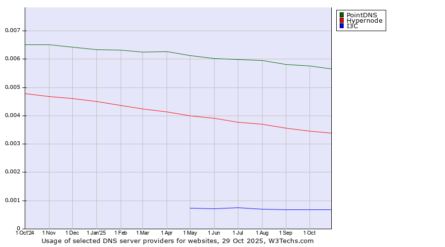 Historical trends in the usage of PointDNS vs. Hypernode vs. I3C
