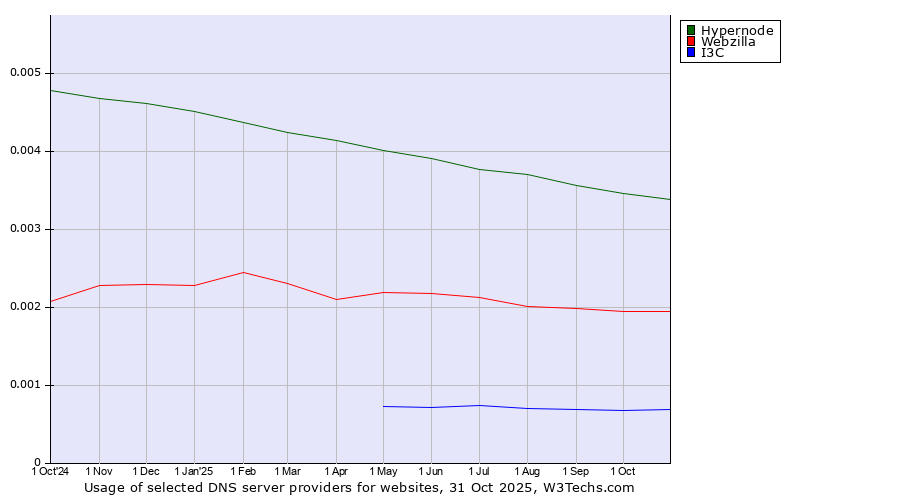 Historical trends in the usage of Hypernode vs. Webzilla vs. I3C