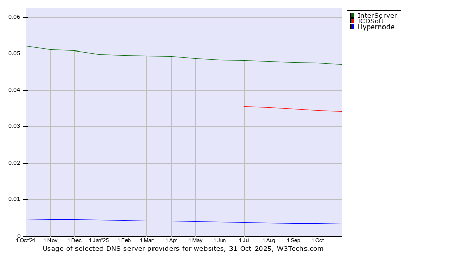 Historical trends in the usage of InterServer vs. ICDSoft vs. Hypernode