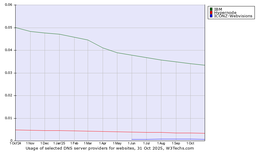 Historical trends in the usage of IBM vs. Hypernode vs. ICONZ-Webvisions