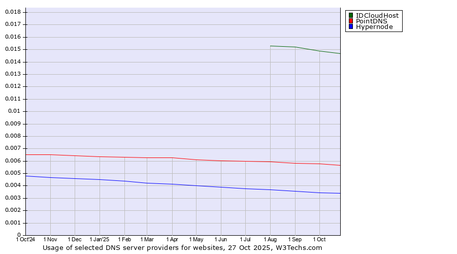 Historical trends in the usage of IDCloudHost vs. PointDNS vs. Hypernode