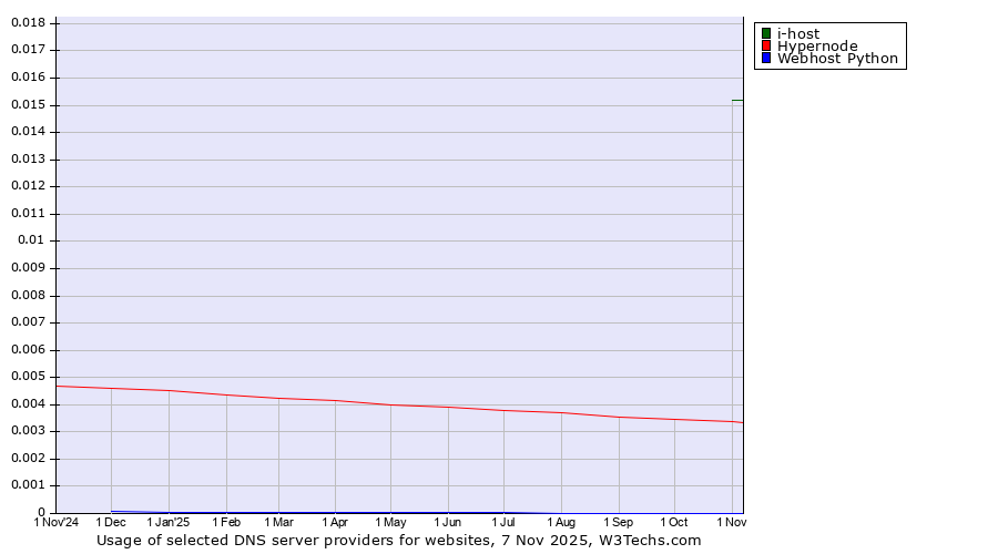 Historical trends in the usage of i-host vs. Hypernode vs. Webhost Python