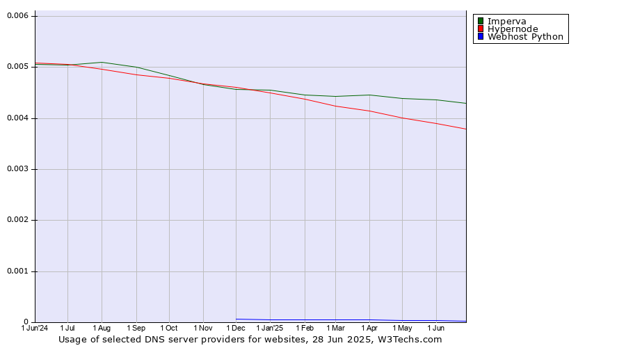 Historical trends in the usage of Imperva vs. Hypernode vs. Webhost Python