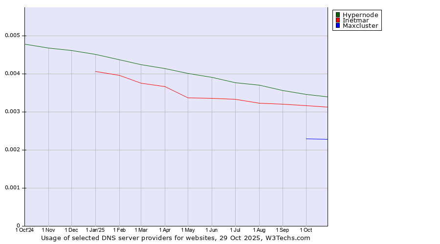 Historical trends in the usage of Hypernode vs. Inetmar vs. Maxcluster