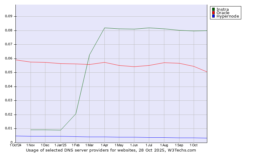 Historical trends in the usage of Instra vs. Oracle vs. Hypernode