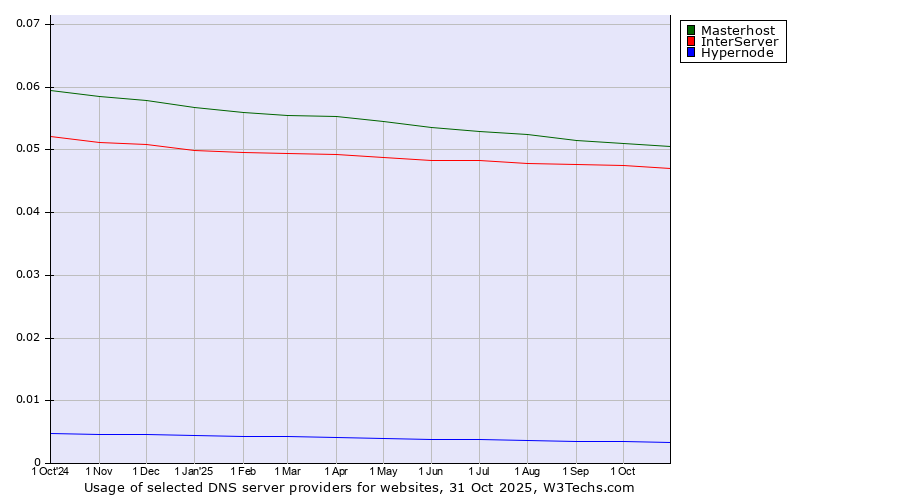 Historical trends in the usage of Masterhost vs. InterServer vs. Hypernode