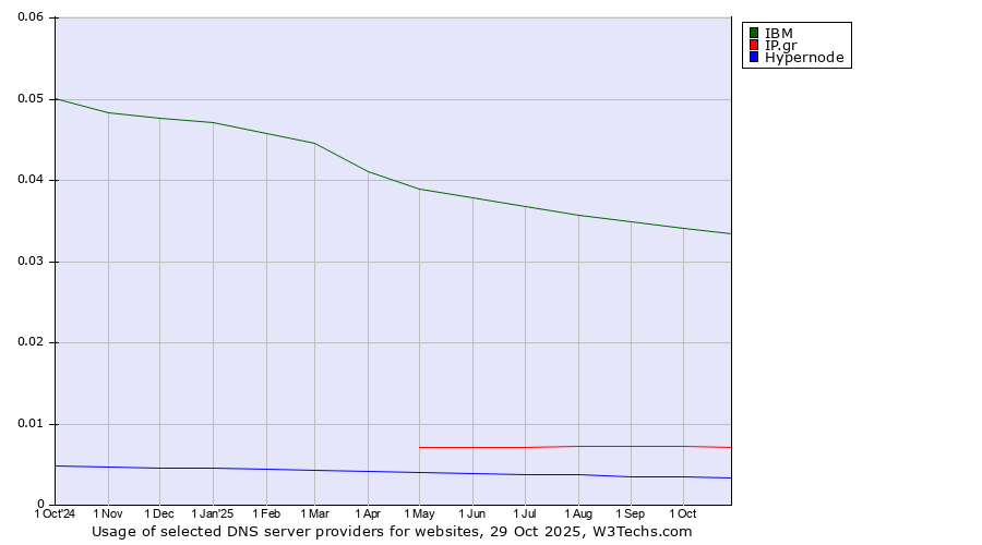 Historical trends in the usage of IBM vs. IP.gr vs. Hypernode
