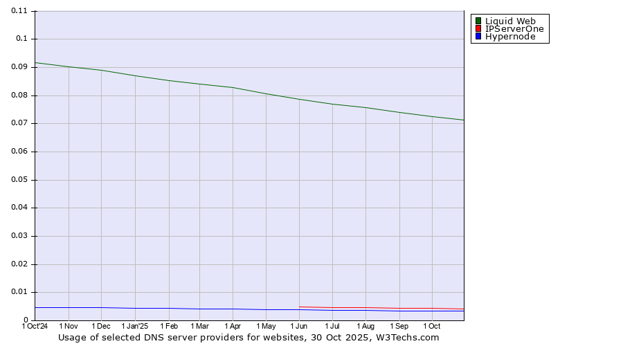 Historical trends in the usage of Liquid Web vs. IPServerOne vs. Hypernode