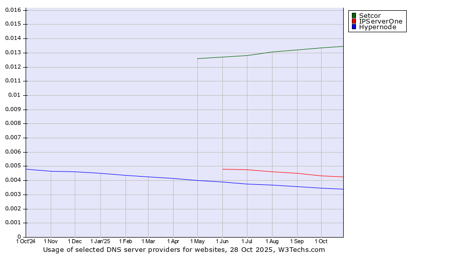 Historical trends in the usage of Setcor vs. IPServerOne vs. Hypernode