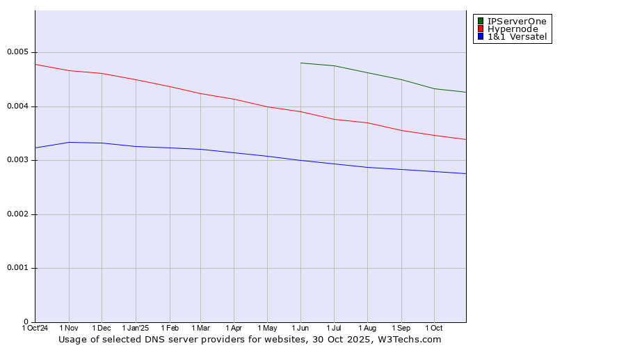 Historical trends in the usage of IPServerOne vs. Hypernode vs. 1&1 Versatel