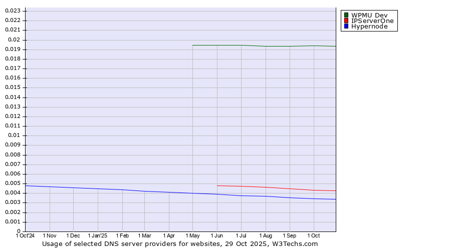 Historical trends in the usage of WPMU Dev vs. IPServerOne vs. Hypernode