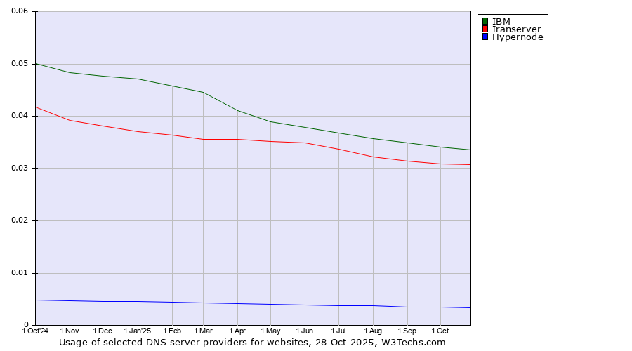 Historical trends in the usage of IBM vs. Iranserver vs. Hypernode