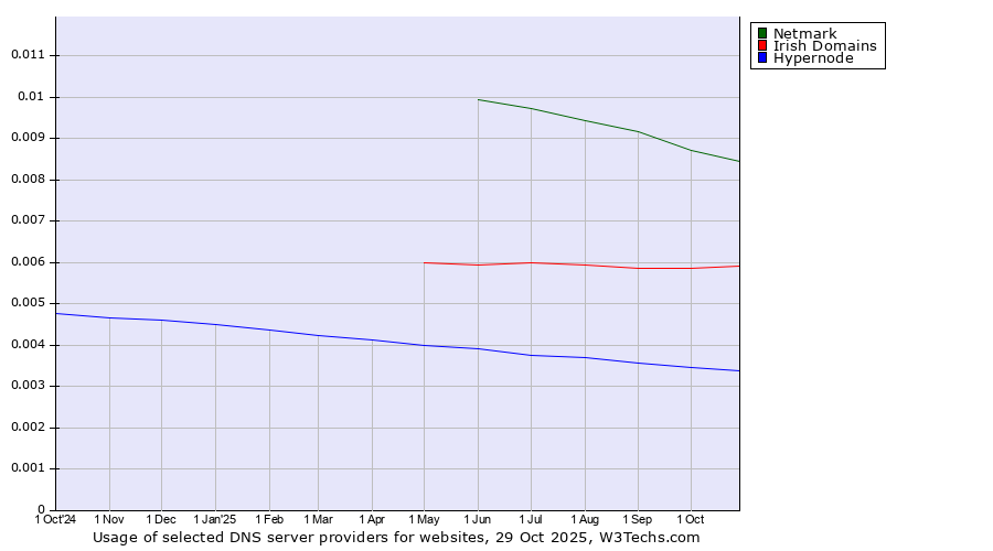 Historical trends in the usage of Netmark vs. Irish Domains vs. Hypernode