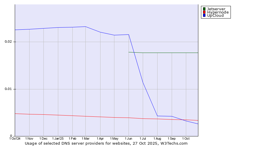 Historical trends in the usage of Jetserver vs. Hypernode vs. UpCloud