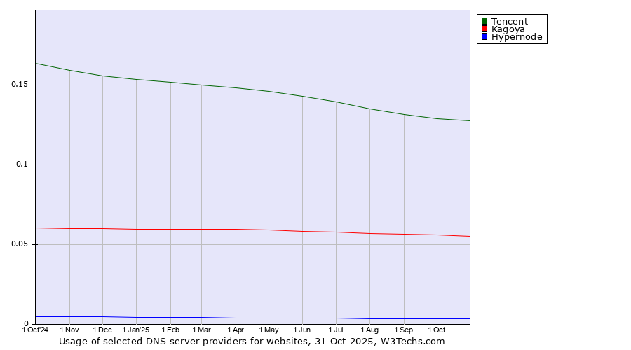 Historical trends in the usage of Tencent vs. Kagoya vs. Hypernode