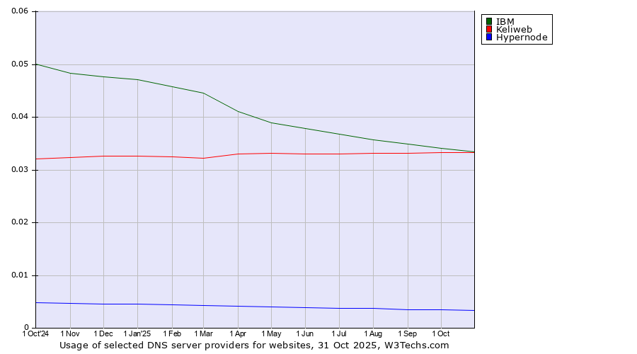 Historical trends in the usage of IBM vs. Keliweb vs. Hypernode